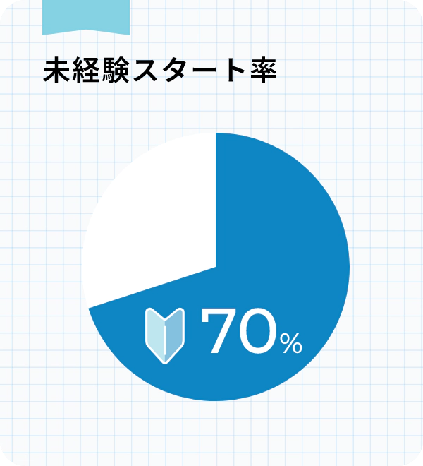 未経験スタート率