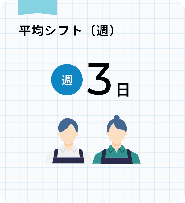 平均シフト（週）